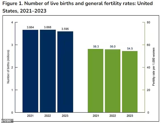 Above you see the number of live births in millions (blue bars) and the fertility rate per 1,000 women (green bars) per year from 2021 to 2023.