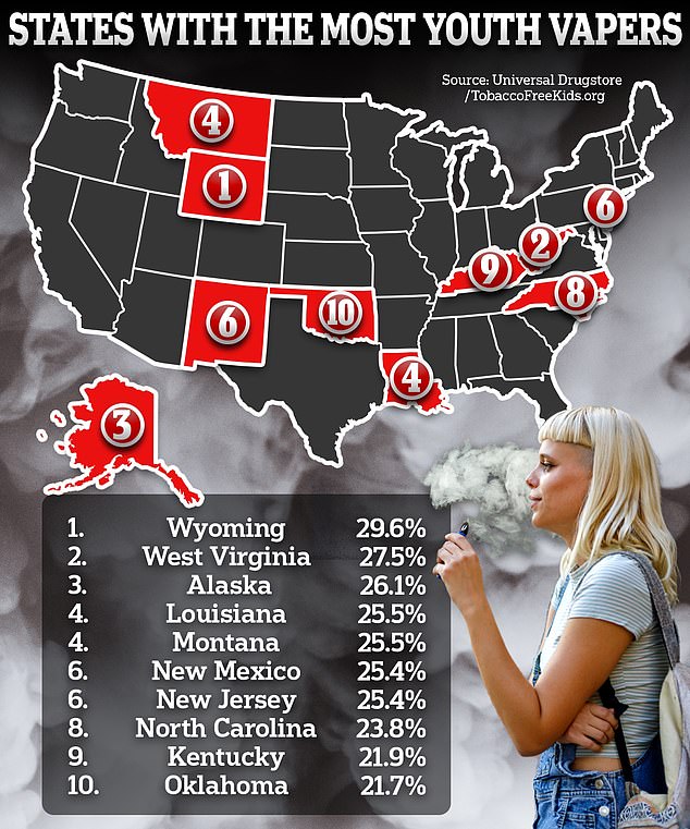 Wyoming topped the list for the most youth e-cigarette users, followed by West Virginia and Alaska.