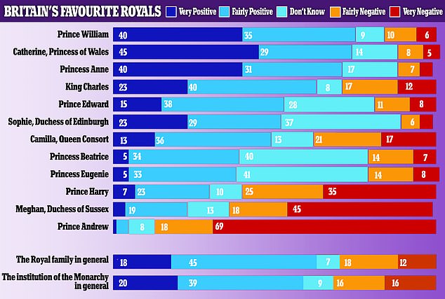 William and Kate top new poll of Britains favourite royals