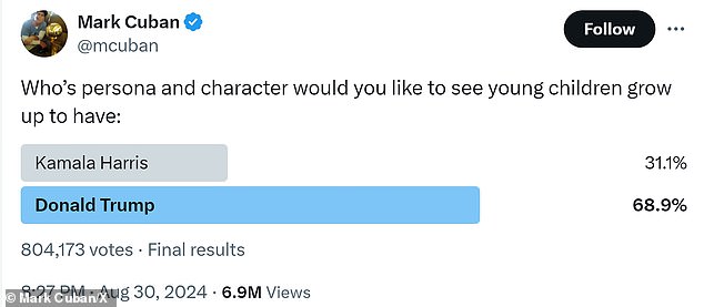 The poll, which garnered more than 800,000 votes, resulted in 68.9 percent preferring Trump as a role model, compared to the 31.1 percent who said Harris was their preference.