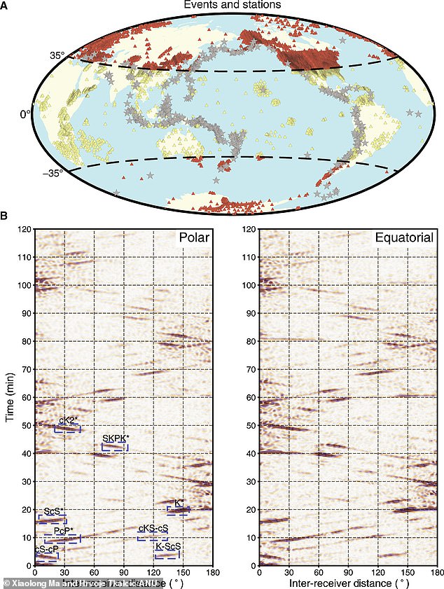 The donut was discovered by measuring seismic waves generated by earthquakes around the world (top image). By analyzing this data, the researchers discovered a difference in speed between the waves traveling along the poles (bottom left) and those traveling along the equator (bottom right).