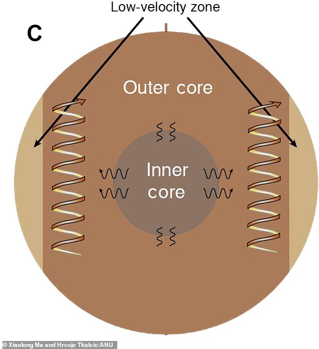 The researchers believe the doughnut-shaped region could be partly responsible for stirring the liquid metal in the outer core into the waterspout-like vortices that generate the planet's magnetic field.