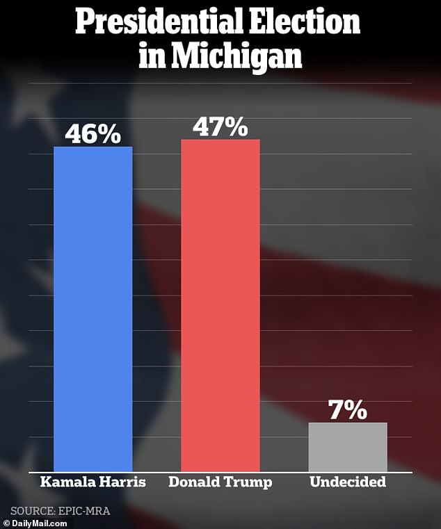 A poll of active and likely voters in Michigan conducted August 23-26