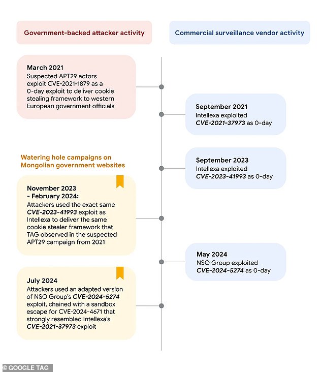 In a timeline published alongside their new report, Google's Threat Analysis Group noted that the key exploits used to turn two Mongolian government websites into a 