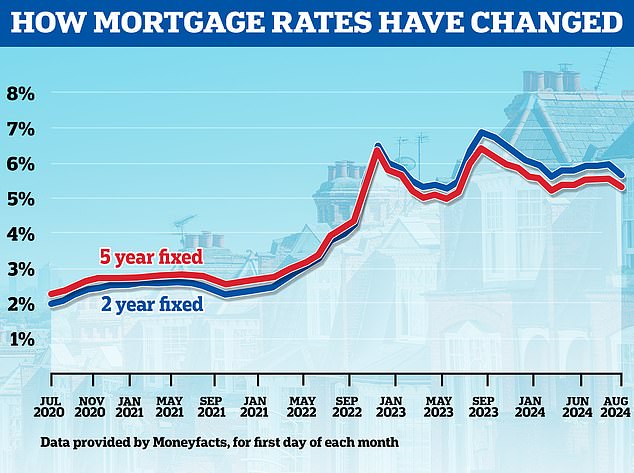 1725327764 616 Mortgage rates continue to fall HSBC Barclays and NatWest to