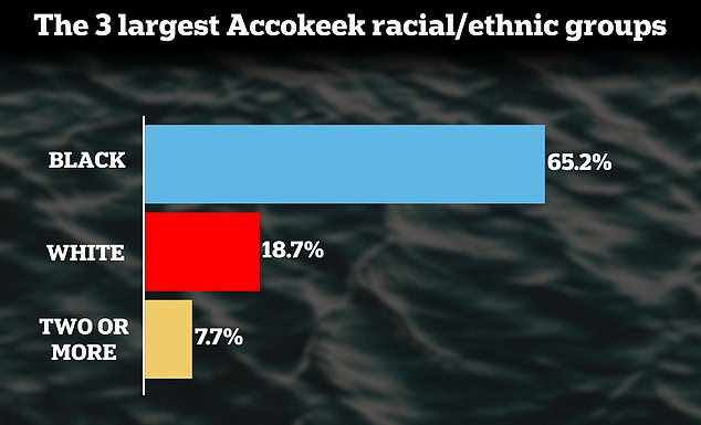 Interestingly, census data shows that Accokeek is a predominantly black community, with black residents making up 65.2 percent of the population, followed by white residents at 18.7 percent