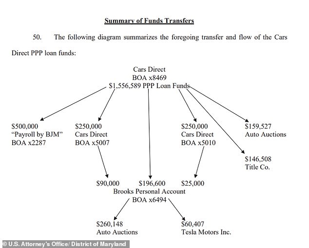 Brooks received a $1.5 million PPP loan in May 2020, deposited directly into a Cars Direct bank account of which he was the sole signatory, after filing false tax and payroll forms related to the dealership. He then transferred funds from these Cars Direct accounts to his own personal accounts and used the funds on credit card bills