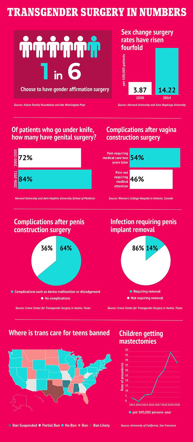 Sex reassignment surgeries have increased dramatically in recent years, with one in six trans adults in the U.S. opting for gender confirmation surgery. The majority of those who go under the knife undergo genital surgery (84 percent between 2006-2011), but nearly half of those who undergo vaginal reconstruction suffer complications years later. Most trans men (64 percent) who undergo penile reconstruction also experience complications