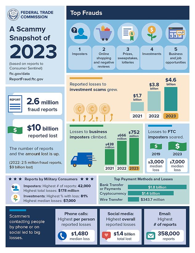 According to the Federal Trade Commission, Americans reported total losses of $10 billion to fraudsters in 2023