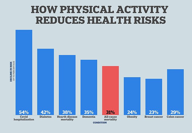 Recent research has shown that just 20 minutes of physical activity per day reduces the risk of cancer, dementia and heart disease