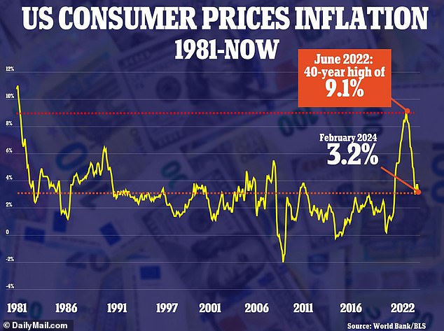 Inflation in all consumer goods has increased in recent years. In February there was a 3.2 percent increase in all products, mainly driven by house prices and gas