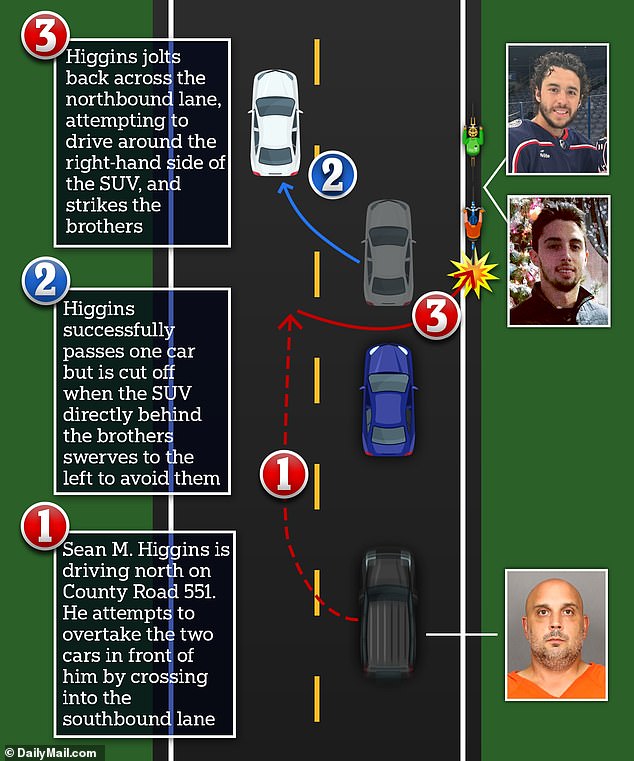 Higgins collided with the two brothers after he swerved into the southbound lane to pass the vehicles in front of him