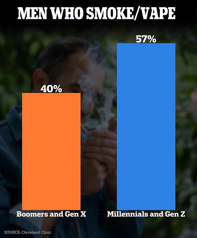 Older men are less likely to smoke or vape. Vaping has become particularly popular among young adults, while the number of cigarette smokers has declined over the past decade.