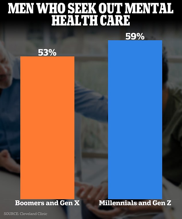 The only metric where younger men were more proactive than older men was regarding mental health care. Older men were slightly less likely to seek help for mental disorders