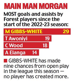 1725489047 603 How Morgan Gibbs White went from frustrated talent to the brink