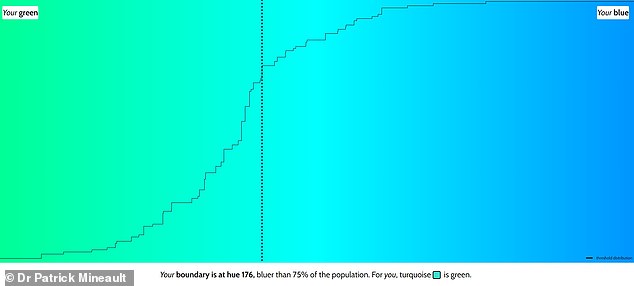 Shivali Best from MailOnline took the test and found her cut-off was 176. 'Your cut-off is shade 176, bluer than 75% of the population. For you, turquoise is green,' the test tells me