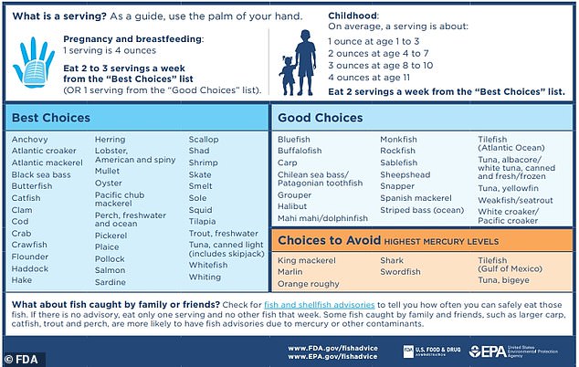 The FDA recommends eating two to three servings of fish per week during pregnancy. However, these are high in mercury and should be avoided, including shark, swordfish, and raw fish.