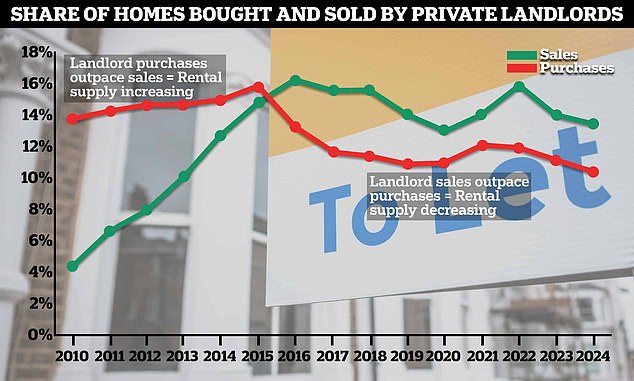 Sell-offs: Landlords bought just 10% of all homes sold in the first half of this year, the lowest percentage since 2010, according to real estate agent Hamptons