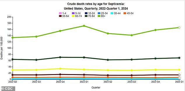 The following graph shows that people aged 85 and older have had the largest spike in sepsis deaths over the past two years