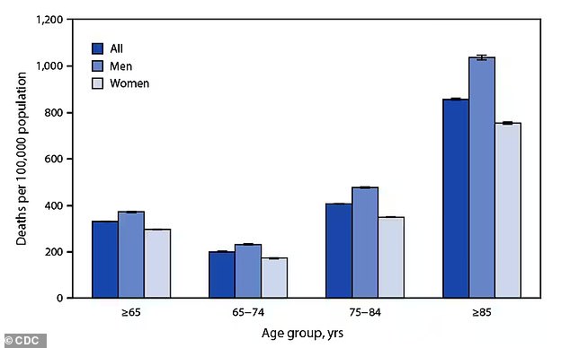 Most sepsis patients are over 85 years of age, although it has been known to affect patients from a young age