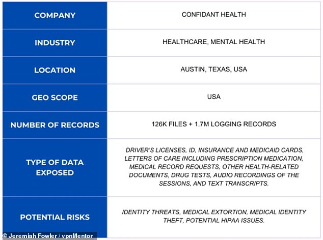 Above is a summary of the exposed private mental health data, as documented by cybersecurity researcher Jeremiah Fowler, who discovered the misstep and reported it to both Confident Health itself and the cybersecurity researchers at vpnMentor.