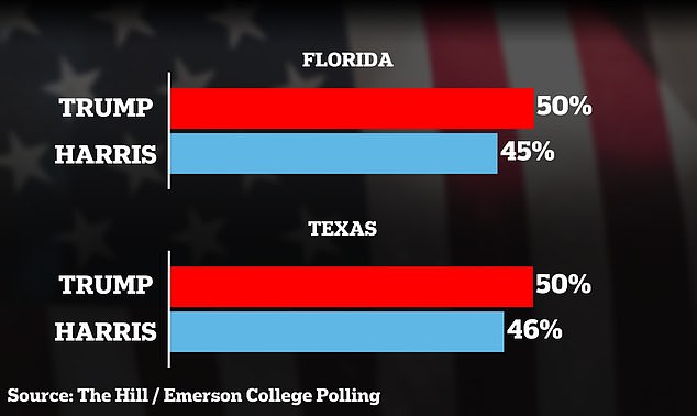 The latest polls show that the southern states of Texas and Florida, which Trump won comfortably in 2020 by 5 and 4 points respectively, are now much closer together