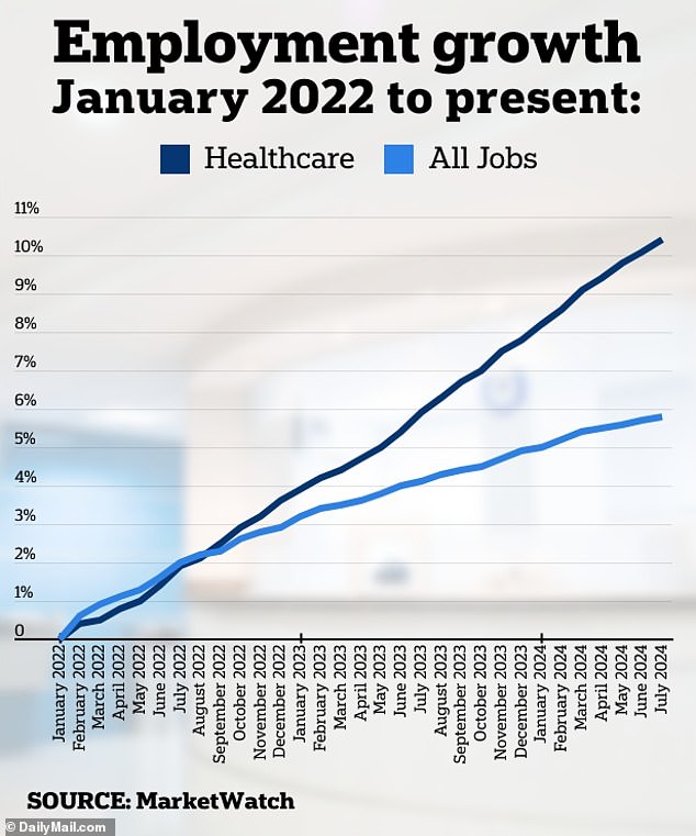 The healthcare sector has grown by 11 percent since the start of 2022, double that of other sectors