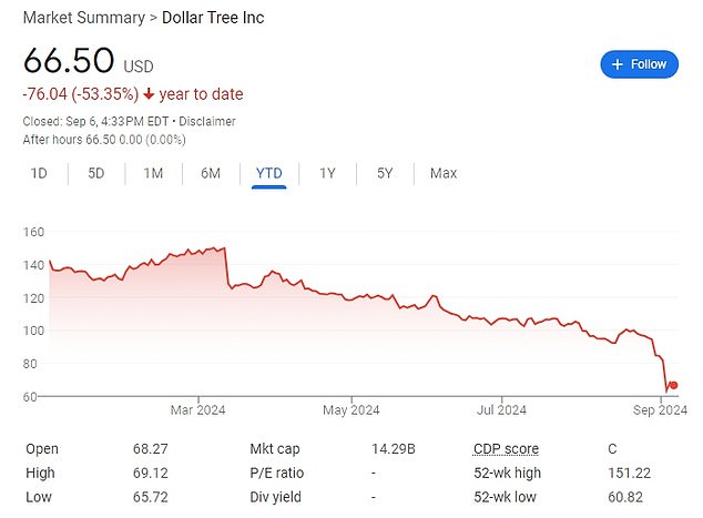 Shares in Dollar Tree have fallen dramatically over the past year