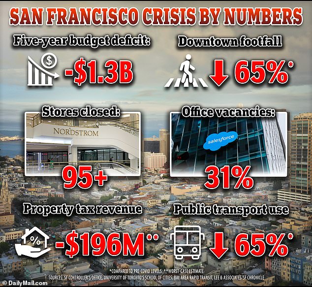 San Francisco is reeling from rising crime, a depopulating city center and residents moving to safer, cheaper areas