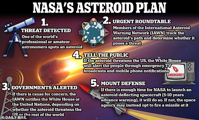 Most asteroids are not on track to hit Earth, but if they were, the sequence of events that would occur after the space rock is discovered is shown above.