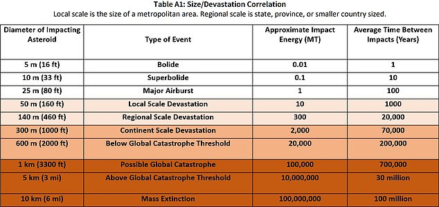 A report published by the White House in 2021 categorized the size of asteroids, estimating that an asteroid at least 3,300 feet wide could be catastrophic