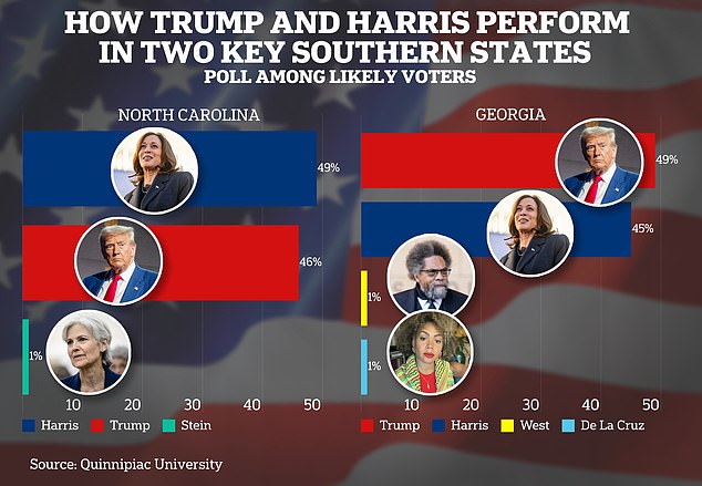 The two southern swing states are split over presidential preference, with Democratic Vice President Kamala Harris ahead in North Carolina and former President Donald Trump ahead in Georgia.