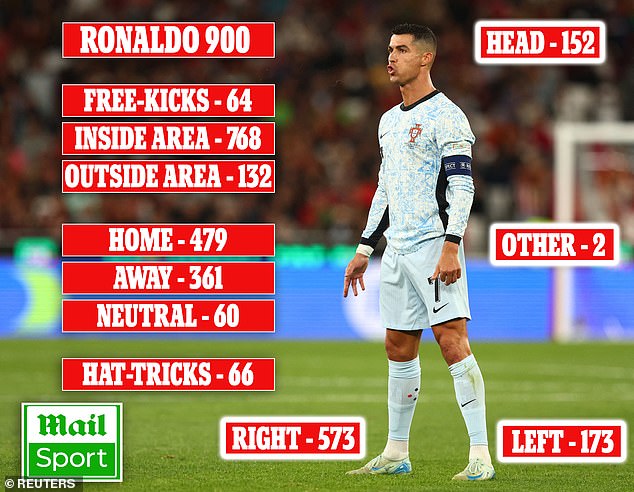 A complete goal tally shows how Ronaldo reached 900 goals in his playing career