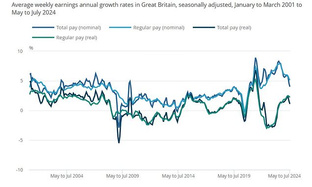 1725954884 834 BUSINESS LIVE Wage growth slows to 51 Abrdn confirms new