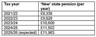 Annual full state pension since 2021. Source: AJ Bell