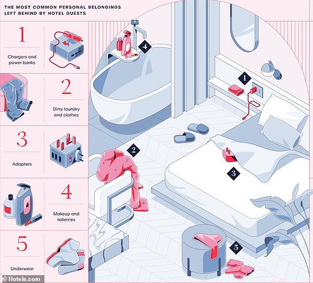 The most common items left behind are chargers, dirty laundry, makeup and underwear