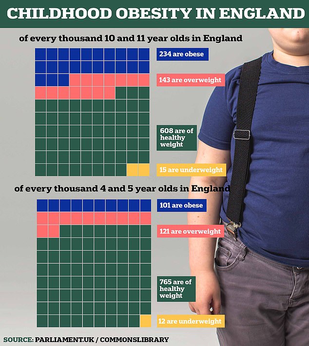 Obesity rates are skyrocketing in children, with one in ten now considered obese in their first year of school. Data for 2021/22