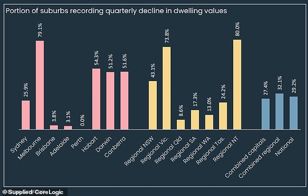 Australia is now a two-speed property market, with house prices falling in most suburbs in four of the eight capital city markets in the three months to August, figures from CoreLogic show.