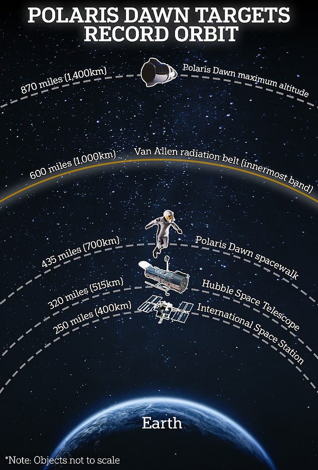 To reach its maximum altitude, the Polaris Dawn mission will have to pass through the Van Allen radiation belt, exposing the crew to extreme levels of space radiation