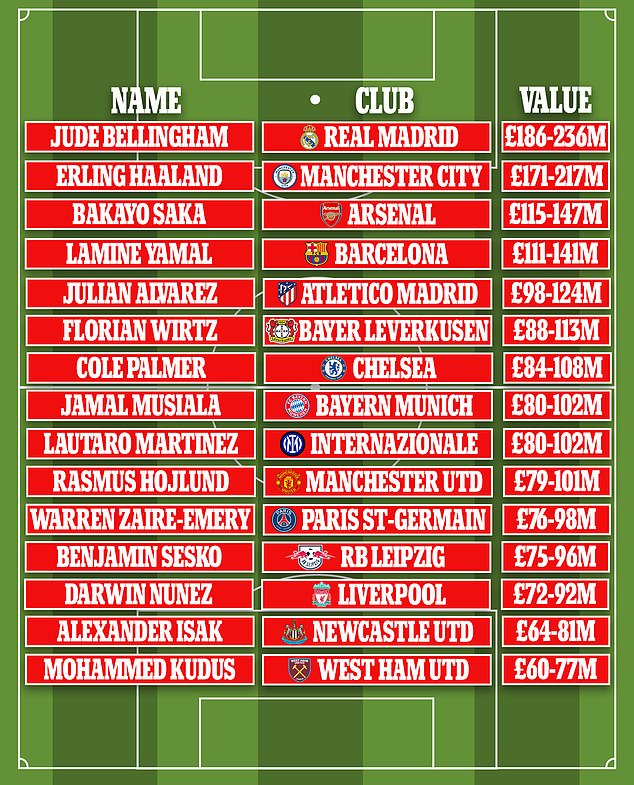 1726039380 958 REVEALED Stats boffins work out who the most valuable footballers