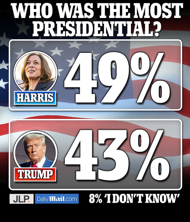 1726039904 29 Kamala Harris is declared the winner over Trump in Daily