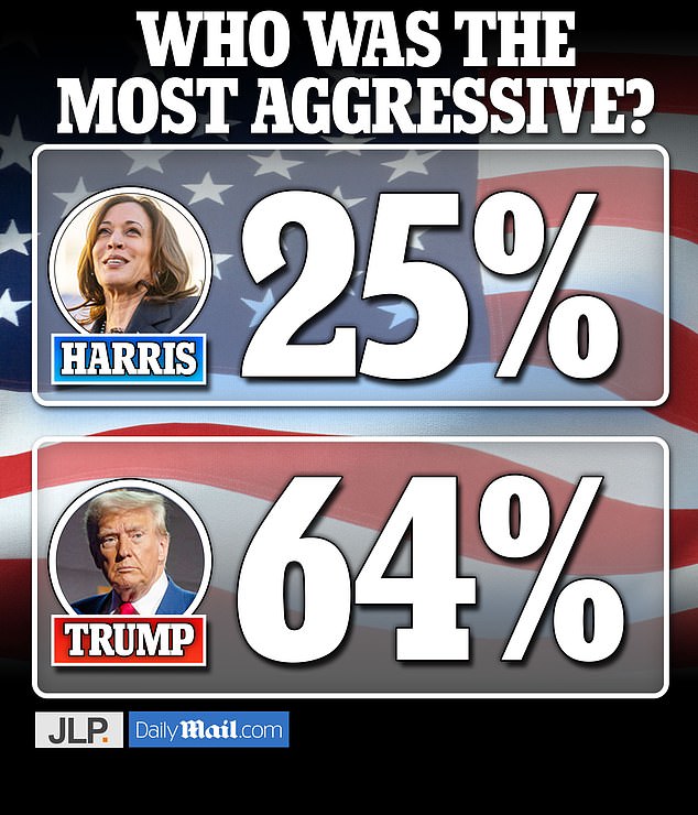 1726039913 521 Kamala Harris is declared the winner over Trump in Daily