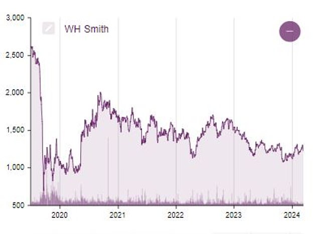 Big drops: WH Smith shares are now worth about half their December 2019 peak