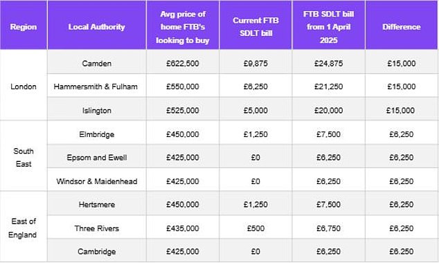 Local authorities worst affected in South of England: More than four in five total SDLT income comes from South of England, says Zoopla