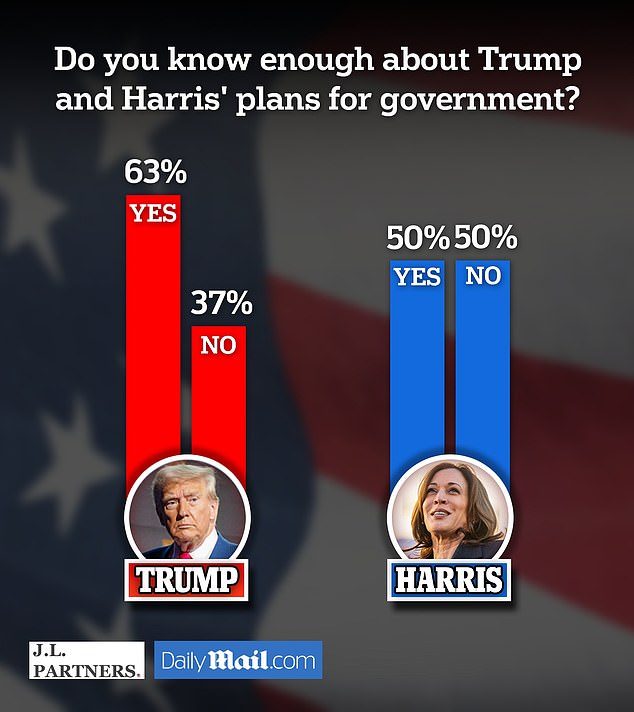 JL Partners surveyed 800 independent viewers immediately after Tuesday's debate. They said they knew more about Trump's policy plans than Harris did