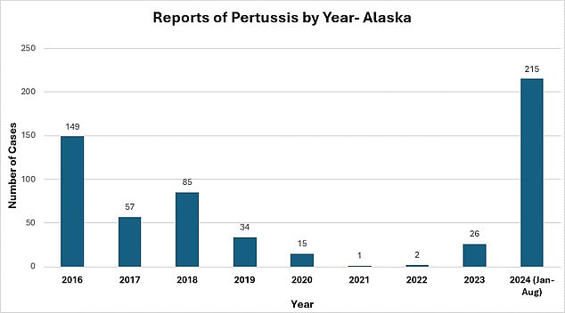 The current number of cases in Alaska is the highest recorded in the state in the past nine years