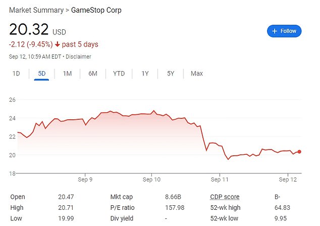 GameStop shares fell 15 percent after Wednesday's earnings report and are down more than 7 percent over the past month.