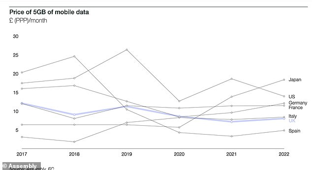 The UK has one of the cheapest 5G mobile data among its competitors