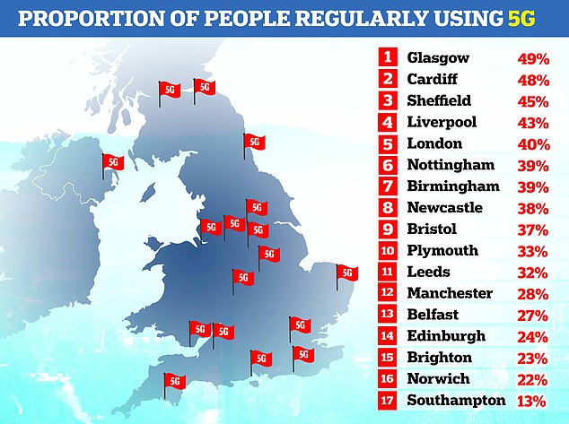 Research from 2022 found that many people in the UK had not yet felt the benefits of 5G networks. Experts believe it will take even longer for 6G to become widely used