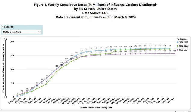 The CDC's Influenza Vaccine Doses Distributed shows the percentages of flu virus as reported by private manufacturers